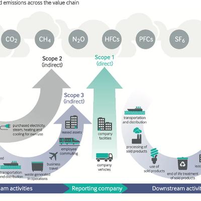 Corporate (Company) Carbon Footprint (CCF)
