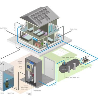 Water Recycling Systems