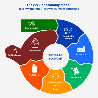 Circular Economy Practices