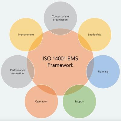 Environmental Management Systems (EMS)